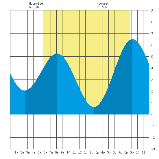 Bandon tide chart for Tuesday, May 24, 2022