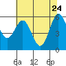 Bandon tide chart for Tuesday, May 24, 2022