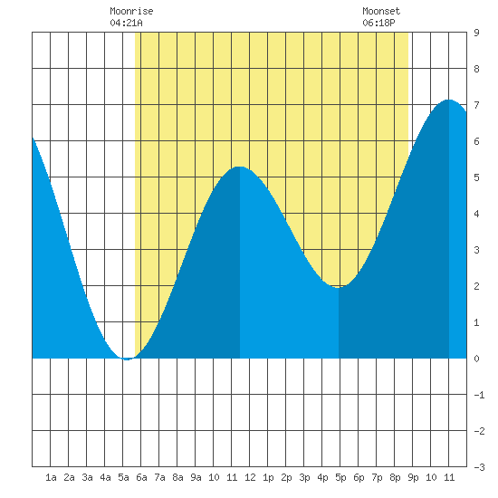 Bandon tide chart for Friday, May 27, 2022