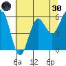 Bandon tide chart for Monday, May 30, 2022