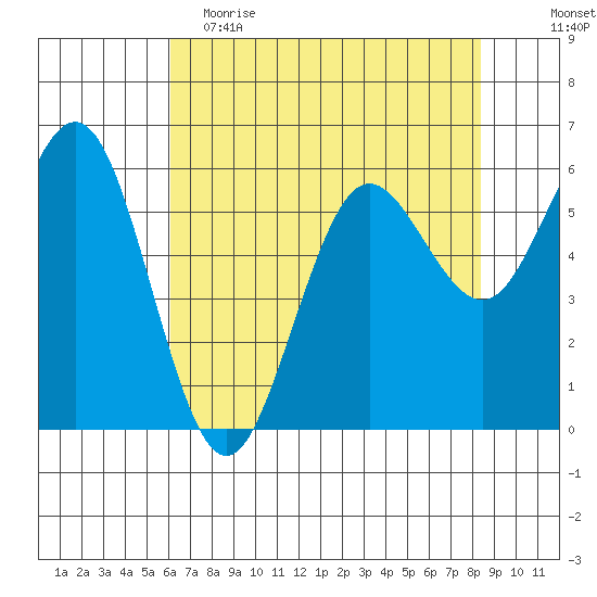 Bandon tide chart for Tuesday, May 3, 2022