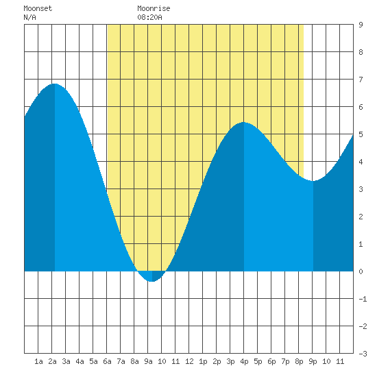 Bandon tide chart for Wednesday, May 4, 2022