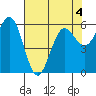 Bandon tide chart for Wednesday, May 4, 2022