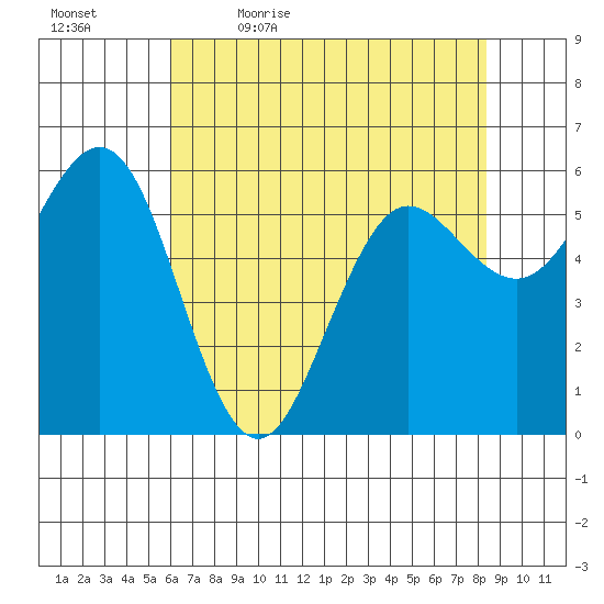Bandon tide chart for Thursday, May 5, 2022