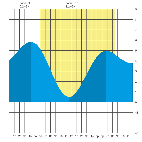 Bandon tide chart for Saturday, May 7, 2022