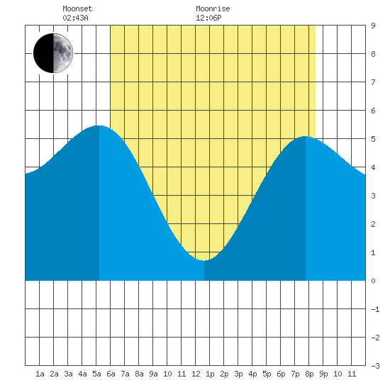 Bandon tide chart for Sunday, May 8, 2022