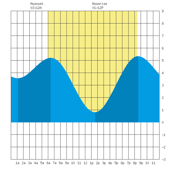 Bandon tide chart for Monday, May 9, 2022