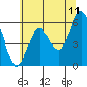 Bandon tide chart for Saturday, June 11, 2022