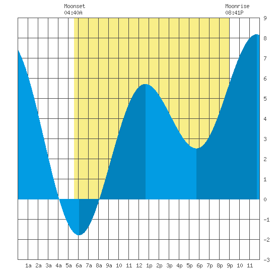 Bandon tide chart for Monday, June 13, 2022