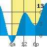Bandon tide chart for Monday, June 13, 2022