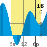 Bandon tide chart for Thursday, June 16, 2022