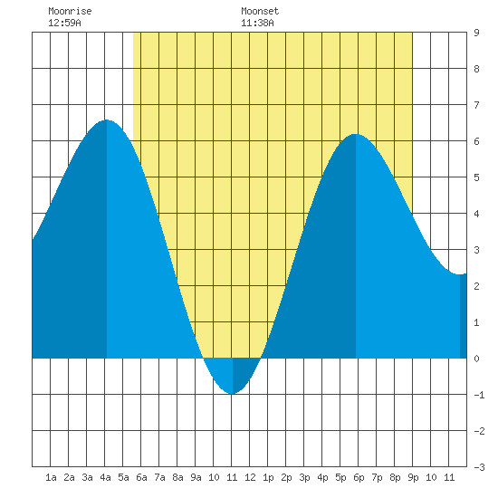 Bandon tide chart for Sunday, June 19, 2022