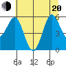 Bandon tide chart for Monday, June 20, 2022