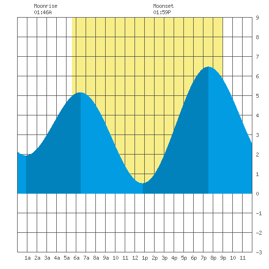 Bandon tide chart for Tuesday, June 21, 2022