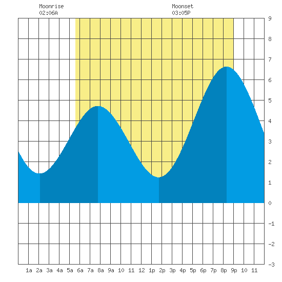 Bandon tide chart for Wednesday, June 22, 2022