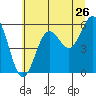 Bandon tide chart for Sunday, June 26, 2022