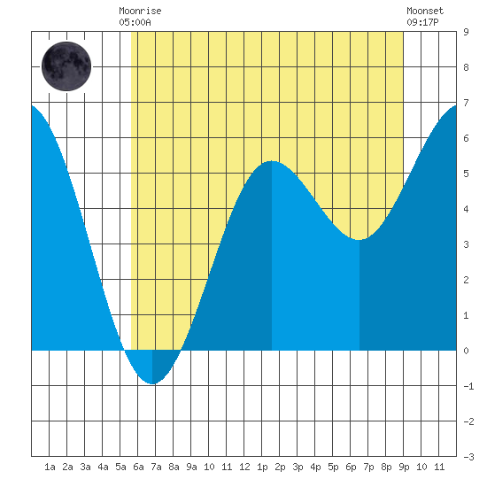 Bandon tide chart for Tuesday, June 28, 2022