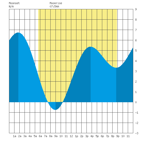 Bandon tide chart for Thursday, June 2, 2022