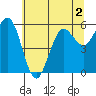 Bandon tide chart for Thursday, June 2, 2022
