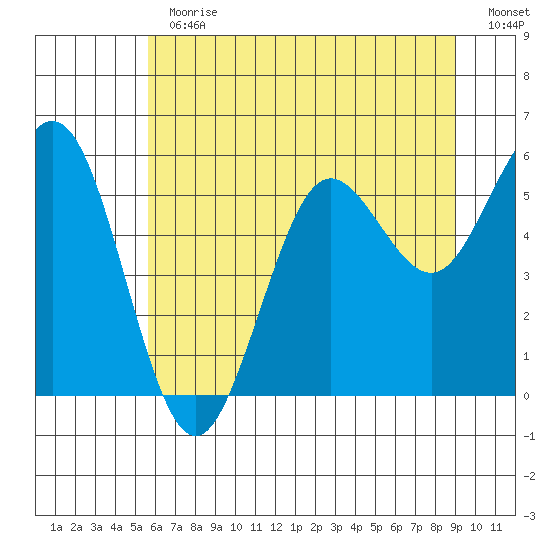 Bandon tide chart for Thursday, June 30, 2022