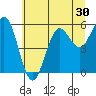 Bandon tide chart for Thursday, June 30, 2022
