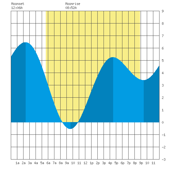 Bandon tide chart for Friday, June 3, 2022