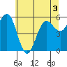 Bandon tide chart for Friday, June 3, 2022