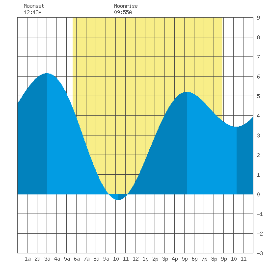 Bandon tide chart for Saturday, June 4, 2022