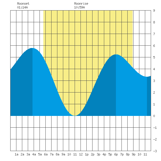 Bandon tide chart for Sunday, June 5, 2022