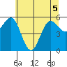 Bandon tide chart for Sunday, June 5, 2022