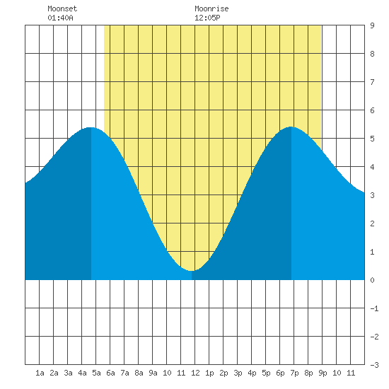 Bandon tide chart for Monday, June 6, 2022