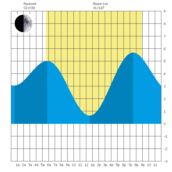 Bandon tide chart for Tuesday, June 7, 2022