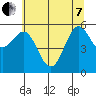Bandon tide chart for Tuesday, June 7, 2022