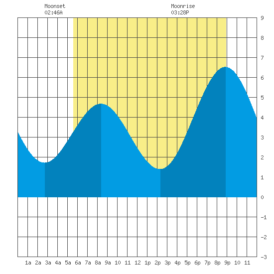 Bandon tide chart for Thursday, June 9, 2022