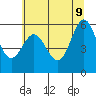Bandon tide chart for Thursday, June 9, 2022