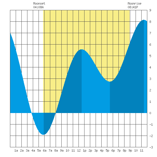 Bandon tide chart for Tuesday, July 12, 2022