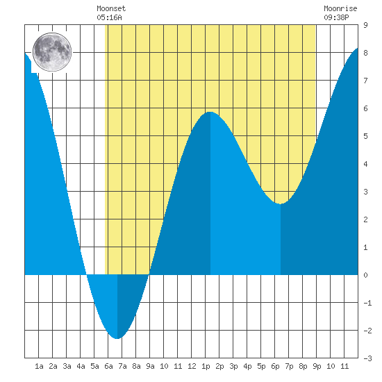 Bandon tide chart for Wednesday, July 13, 2022