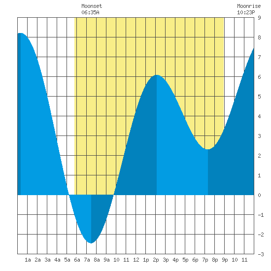 Bandon tide chart for Thursday, July 14, 2022