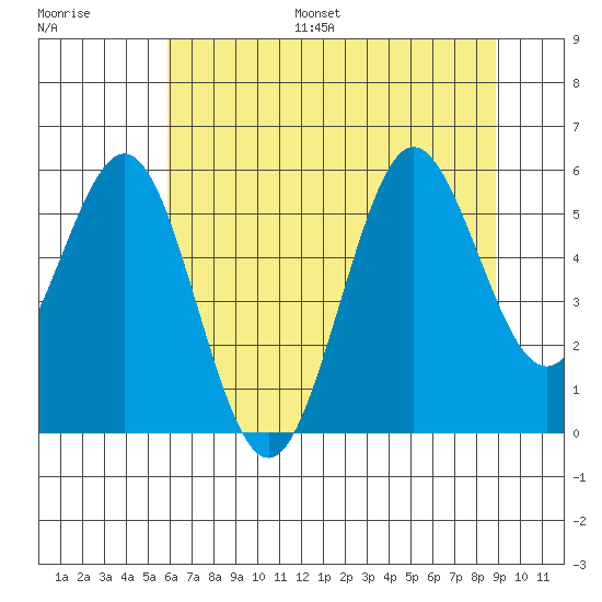 Bandon tide chart for Monday, July 18, 2022