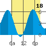 Bandon tide chart for Monday, July 18, 2022