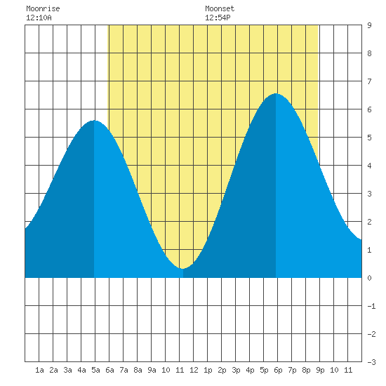 Bandon tide chart for Tuesday, July 19, 2022