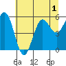 Bandon tide chart for Friday, July 1, 2022