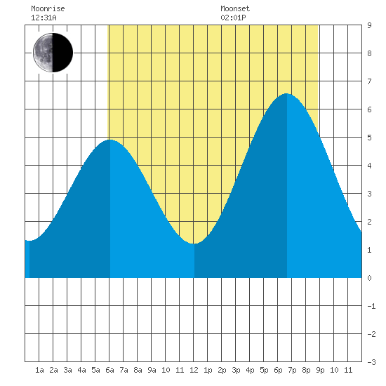 Bandon tide chart for Wednesday, July 20, 2022
