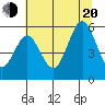 Bandon tide chart for Wednesday, July 20, 2022