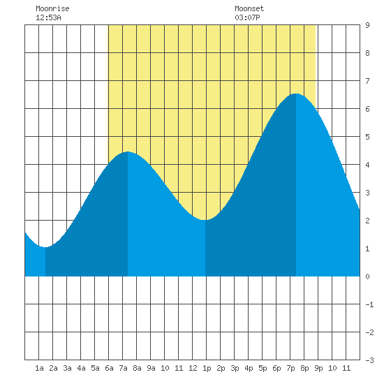 Bandon tide chart for Thursday, July 21, 2022