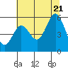 Bandon tide chart for Thursday, July 21, 2022