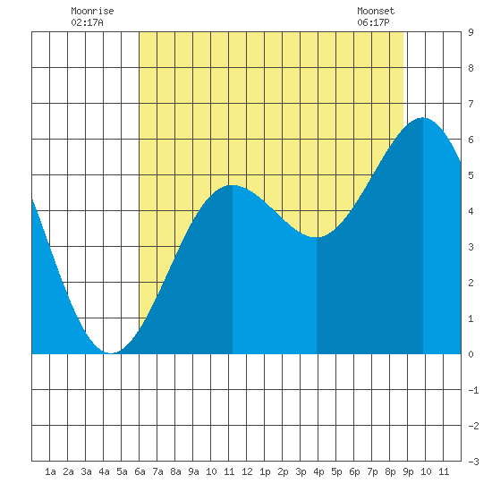 Bandon tide chart for Sunday, July 24, 2022