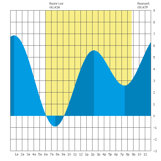 Bandon tide chart for Friday, July 29, 2022