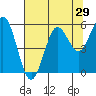 Bandon tide chart for Friday, July 29, 2022