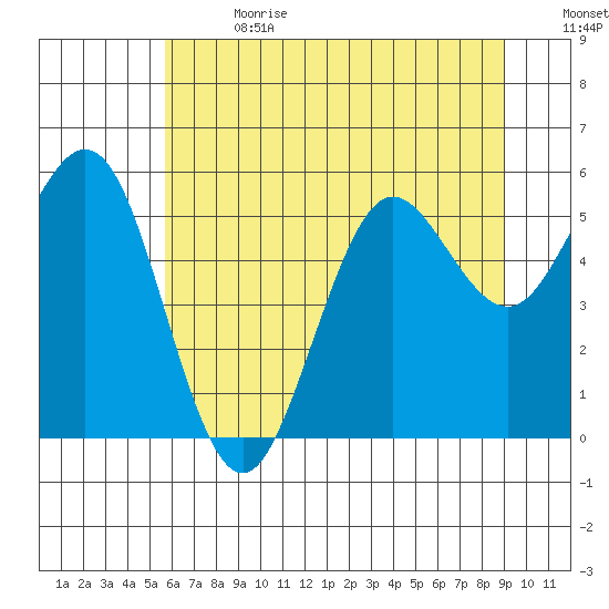 Bandon tide chart for Saturday, July 2, 2022